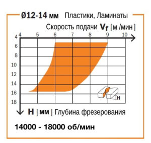График соотношения скорости подачи и глубины фрезерования спиральной фрезой СМТ серии 191