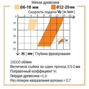 Таблица скорости подачи и глубины фрезерования фрезой СМТ серии 191